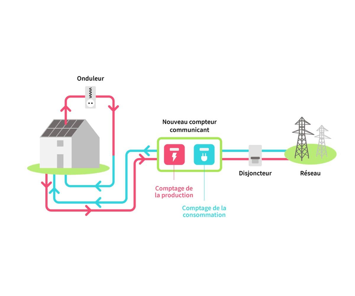 Autoconsommation solaire